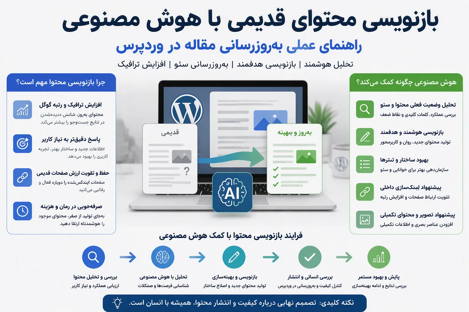 تصویر تولیدشده برای بازنویسی محتوای قدیمی با هوش مصنوعی؛ راهنمای عملی به‌روزرسانی مقاله در وردپرس